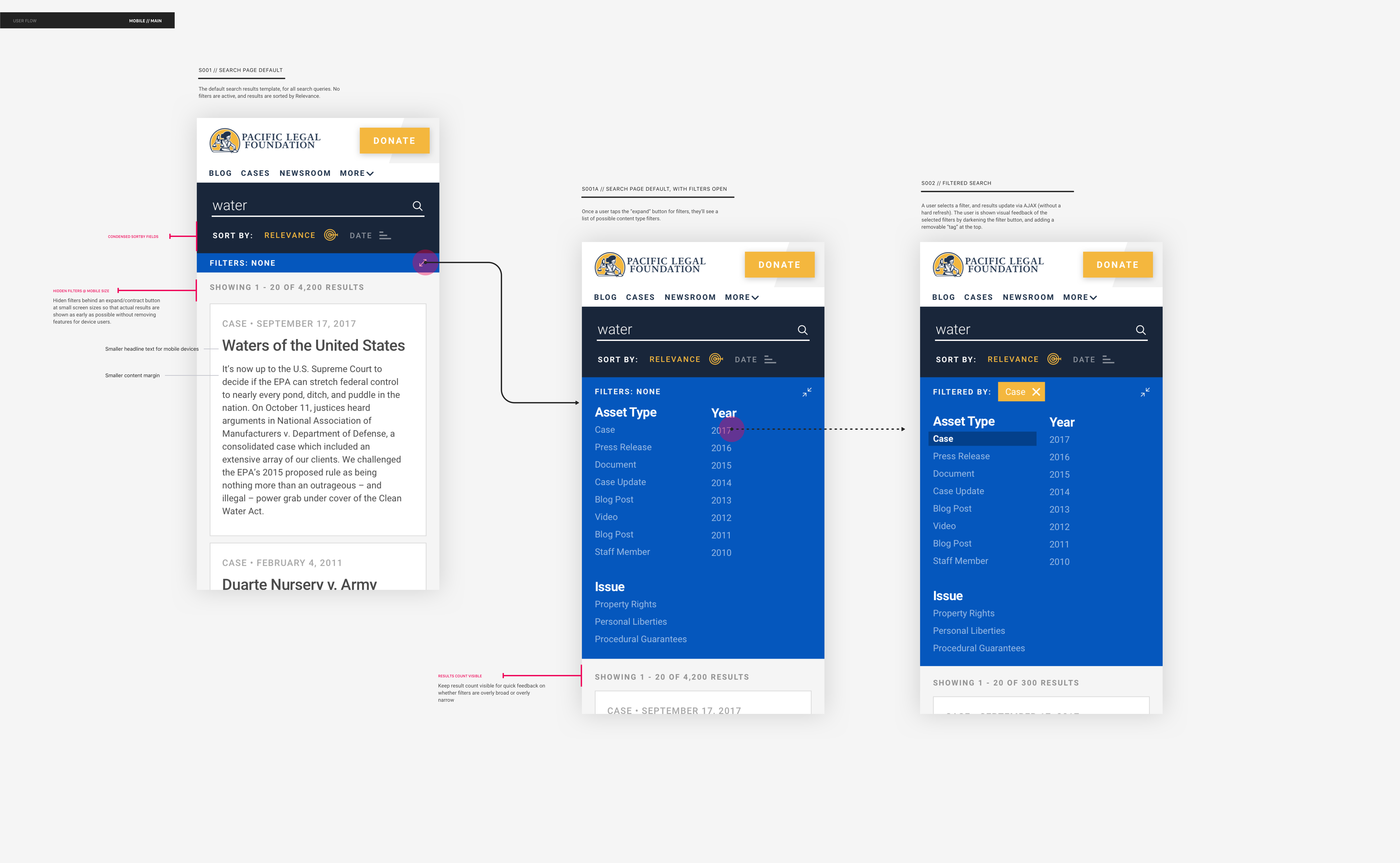 User flow diagram showing journalist experience